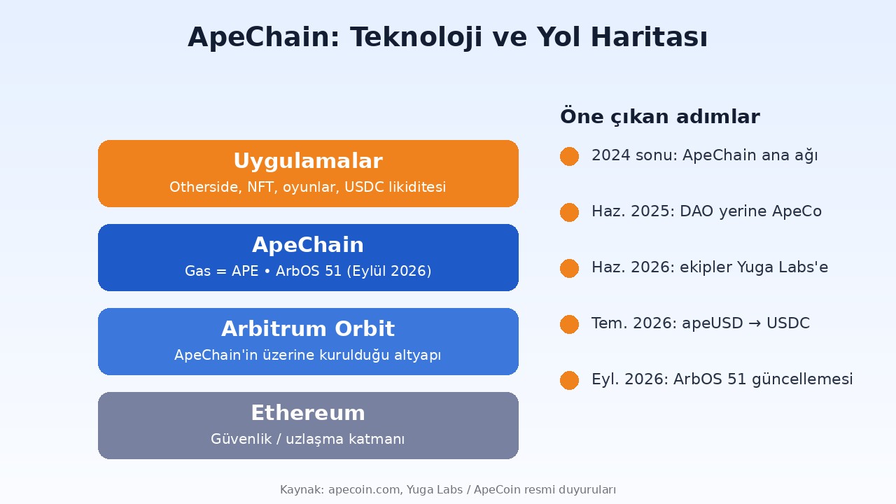 ApeChain teknolojisi: Arbitrum Orbit altyapısı ve yol haritası adımları