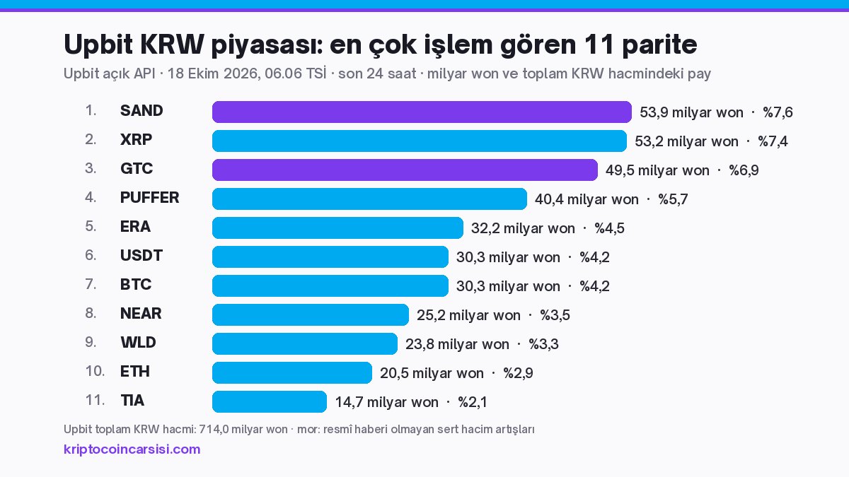 18 Ekim 2026 Upbit KRW piyasası: SAND, XRP, GTC, PUFFER, ERA, USDT, BTC, NEAR, WLD, ETH ve TIA’nın son 24 saatlik işlem hacmi ve toplam hacimdeki payı, Upbit 06.06 TSİ