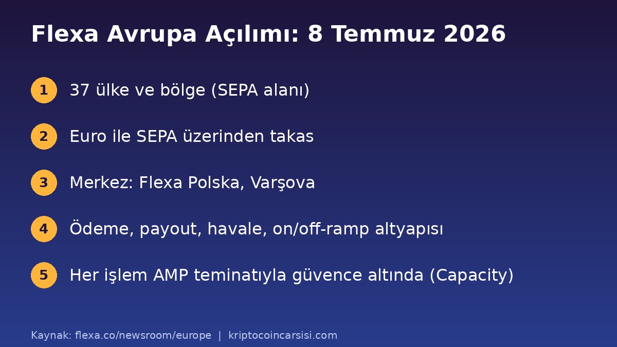 AMP Coin Neden Yükselmiyor? Flexa'nın Avrupa Hamlesi Dengeleri Değiştirebilir mi? 3 Flexa'nın 8 Temmuz 2026 Avrupa açılımı ve AMP teminatı özeti