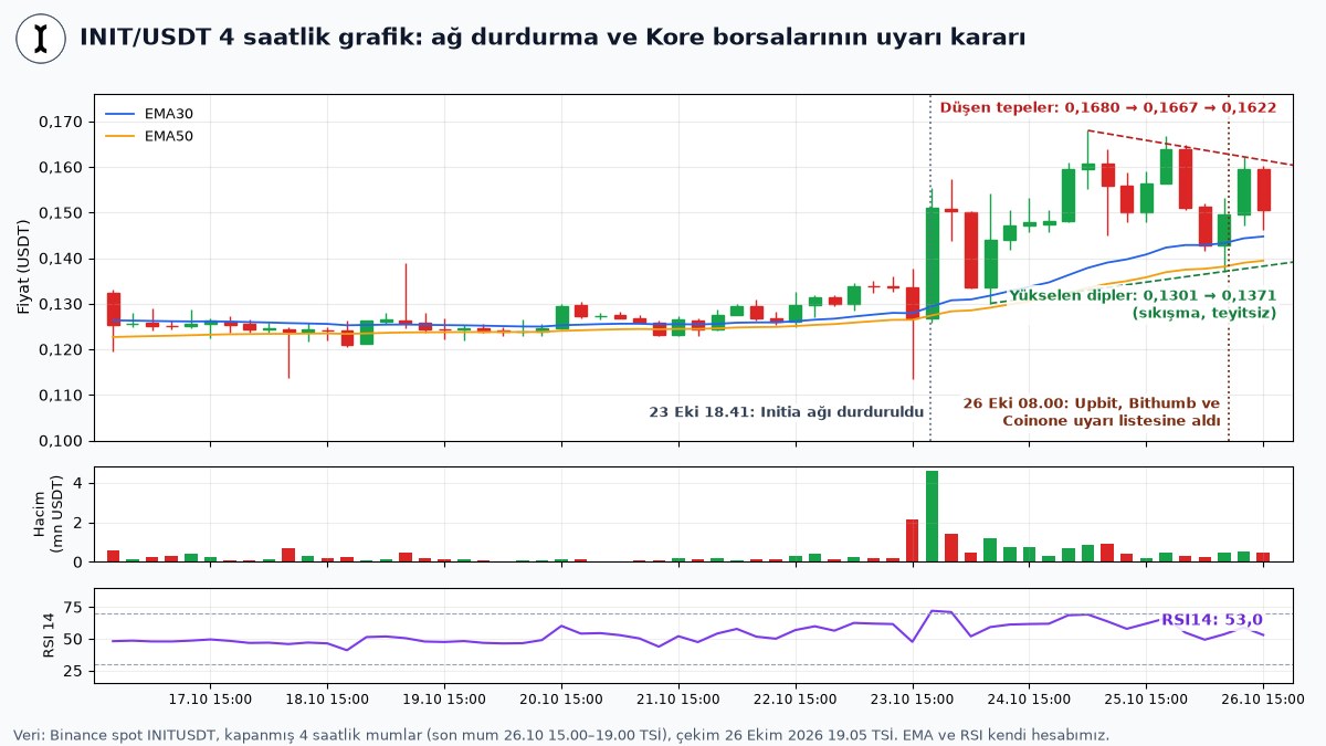INIT yatırım uyarısı kararının saatini, düşen tepeler ile yükselen diplerden oluşan teyitsiz sıkışmayı, EMA30, EMA50, hacmi ve RSI 14 değerini gösteren INIT/USDT 4 saatlik grafik
