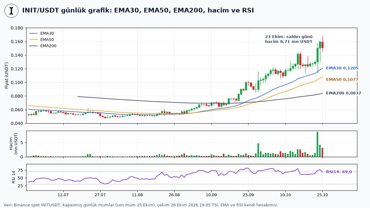 INIT yatırım uyarısı öncesi ve sonrasını gösteren INIT/USDT günlük grafik, 23 Ekim saldırı günündeki 8,71 milyon dolarlık hacim, EMA30, EMA50, EMA200 ve RSI 14
