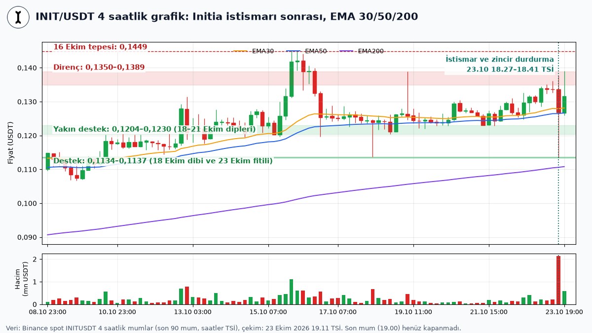 Initia Zinciri Durduruldu: Köprü İstismarı ve Upbit Kararı 2 Initia güvenlik olayının işaretlendiği INIT/USDT 4 saatlik mum grafiği, 0,1134 dolara uzanan alt fitil, EMA 30, 50, 200, destek ve direnç bantları ile hacim sıçraması
