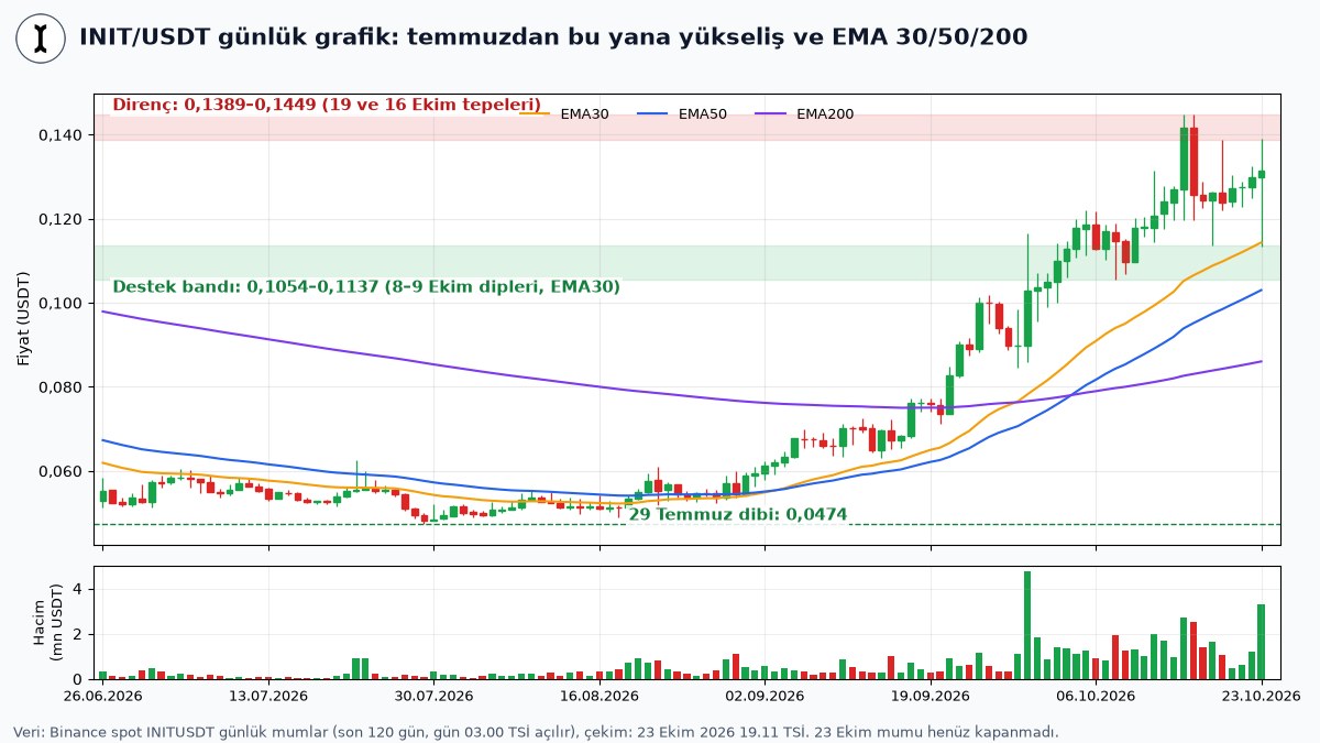 Initia Zinciri Durduruldu: Köprü İstismarı ve Upbit Kararı 3 Initia güvenlik olayı öncesi ve sonrası INIT/USDT günlük mum grafiği, temmuzdan bu yana yükseliş, 0,1054–0,1137 dolar destek bandı ve EMA 30, 50, 200