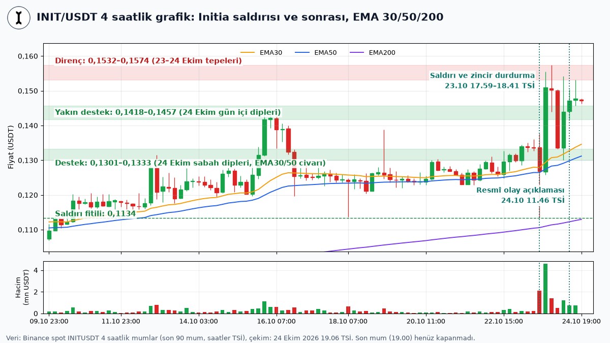 Initia saldırısı ve resmî açıklama anlarının işaretlendiği INIT/USDT 4 saatlik mum grafiği, EMA 30, 50, 200, destek ve direnç bantları ile hacim