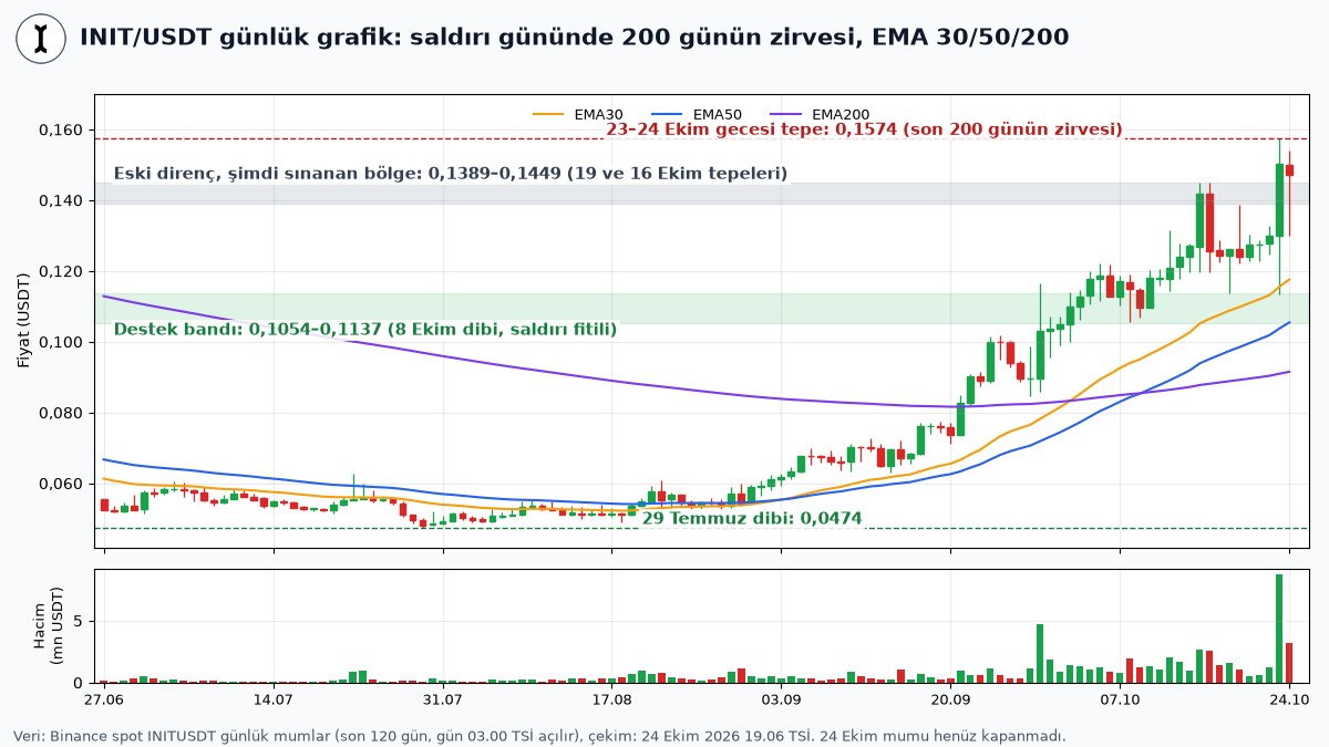 Initia saldırısı gününde 0,1574 dolar tepesi görülen INIT/USDT günlük mum grafiği, 0,1389–0,1449 dolar bandı, destek bandı ve EMA 30, 50, 200