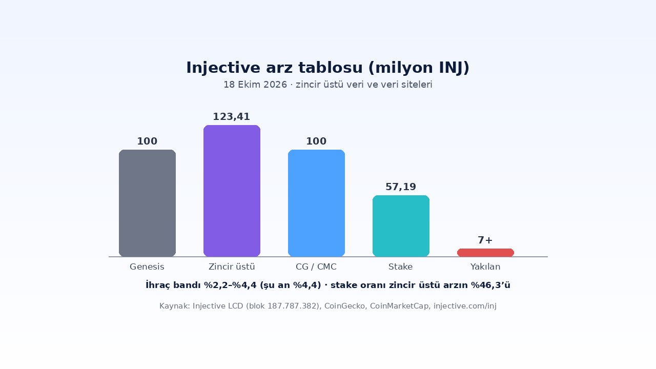 Injective (INJ) Nedir? Arz Farkı, BuyBack Yakımı ve Staking 2 Injective arz tablosu: zincir üstü 123,4 milyon INJ, stake edilen miktar ve yakımlar