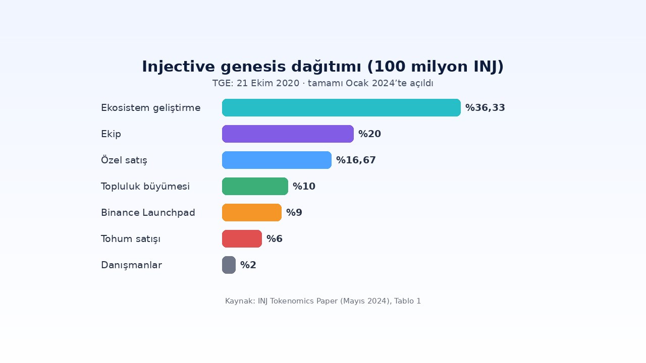 Injective (INJ) Nedir? Arz Farkı, BuyBack Yakımı ve Staking 3 Injective INJ genesis dağıtımı: 100 milyon INJ’nin kategori payları