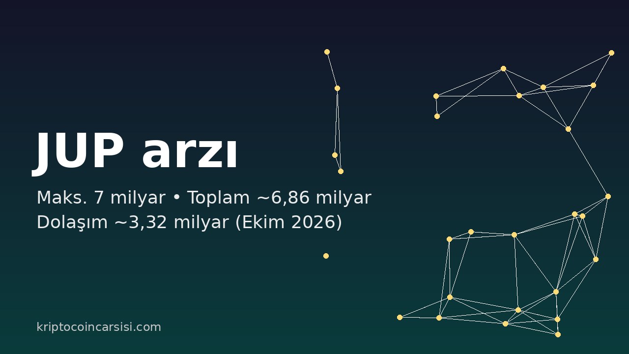 Jupiter (JUP) Nedir? Solana'nın Toplayıcısı, Net-Zero Kararı ve Kilitlerin Bugünkü Durumu 1 Jupiter JUP arz dağılımı: maksimum, toplam ve dolaşımdaki arz