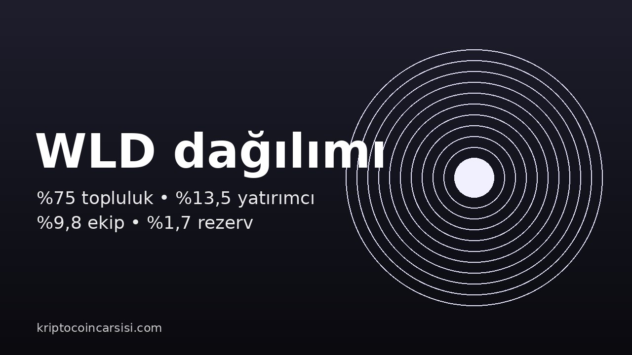 Worldcoin WLD token dağılımı: topluluk, yatırımcı, ekip ve rezerv payları