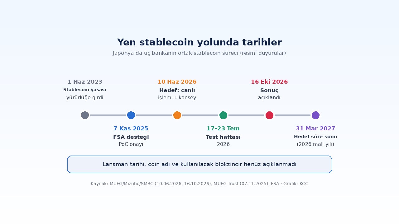 Yen stablecoin zaman çizelgesi: 2023 yasası, Kasım 2025 FSA desteği, Temmuz 2026 testi ve Mart 2027 hedefi