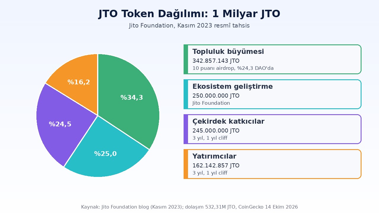 Jito (JTO) Nedir? JitoSOL, BAM, JTX ve 7 Aralık'ta Biten Kilitler 2 Jito JTO token dağılımı: topluluk büyümesi yüzde 34,3, çekirdek katkıcılar yüzde 24,5, ekosistem geliştirme yüzde 25 ve yatırımcılar yüzde 16,2