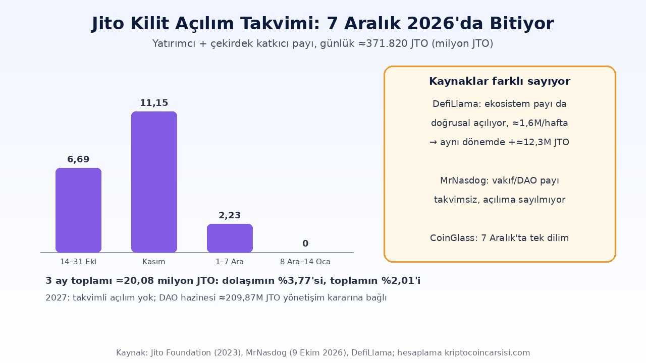 Jito (JTO) Nedir? JitoSOL, BAM, JTX ve 7 Aralık'ta Biten Kilitler 3 Jito JTO kilit açılım takvimi: 14 Ekim–7 Aralık 2026 günlük doğrusal açılım, Aralık sonrası takvimli açılım yok, DefiLlama ekosistem modeli farkı