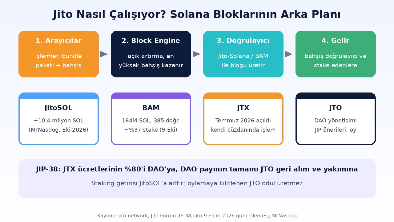 Jito (JTO) Nedir? JitoSOL, BAM, JTX ve 7 Aralık'ta Biten Kilitler 1 Jito nasıl çalışıyor: Jito-Solana istemcisi, Block Engine ve bundle bahşişleri, JitoSOL likit staking, BAM blok düzenleme pazarı ve JTX işlem platformu