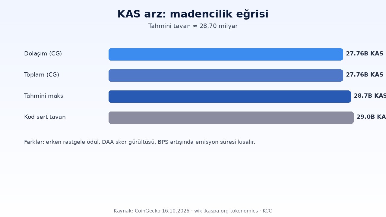 Kaspa (KAS) Nedir? BlockDAG, Adil Lansman ve Kromatik Emisyon 2 Kaspa (KAS) arz karşılaştırması: dolaşım, tahmini maksimum ve kod sert tavanı