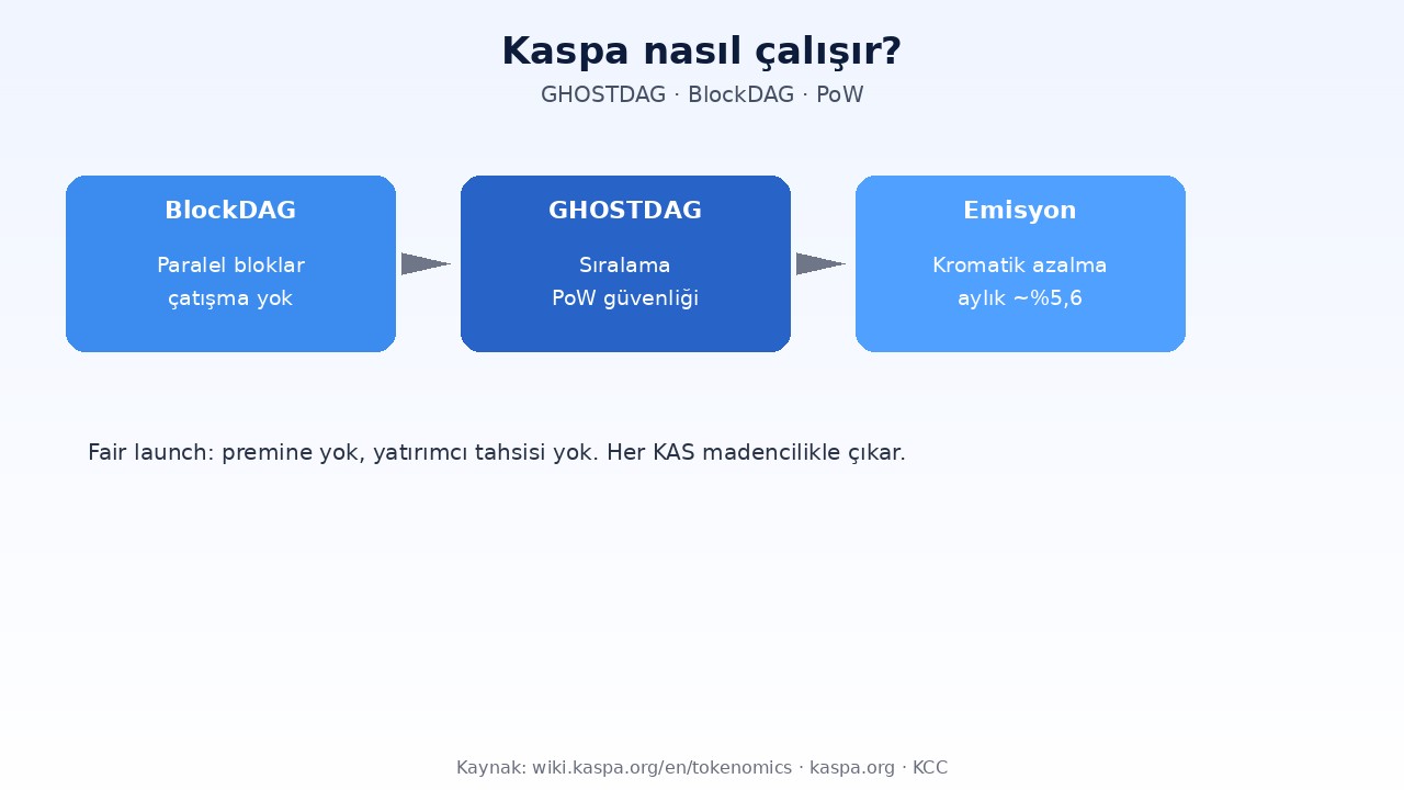 Kaspa (KAS) Nedir? BlockDAG, Adil Lansman ve Kromatik Emisyon 1 Kaspa nasıl çalışır: BlockDAG, GHOSTDAG sıralama ve kromatik emisyon