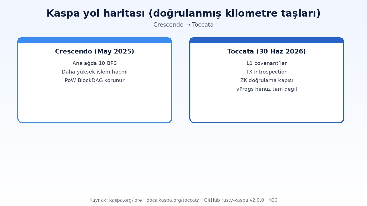 Kaspa (KAS) Nedir? BlockDAG, Adil Lansman ve Kromatik Emisyon 3 Kaspa yol haritası: Crescendo 10 BPS ve Toccata L1 covenant’ları