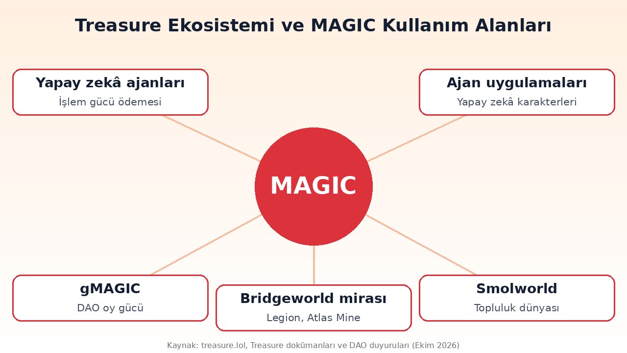 Treasure ekosistemi: MAGIC, yapay zekâ ajanları, ajan uygulamaları, gMAGIC yönetişimi, Smolworld ve Bridgeworld mirası