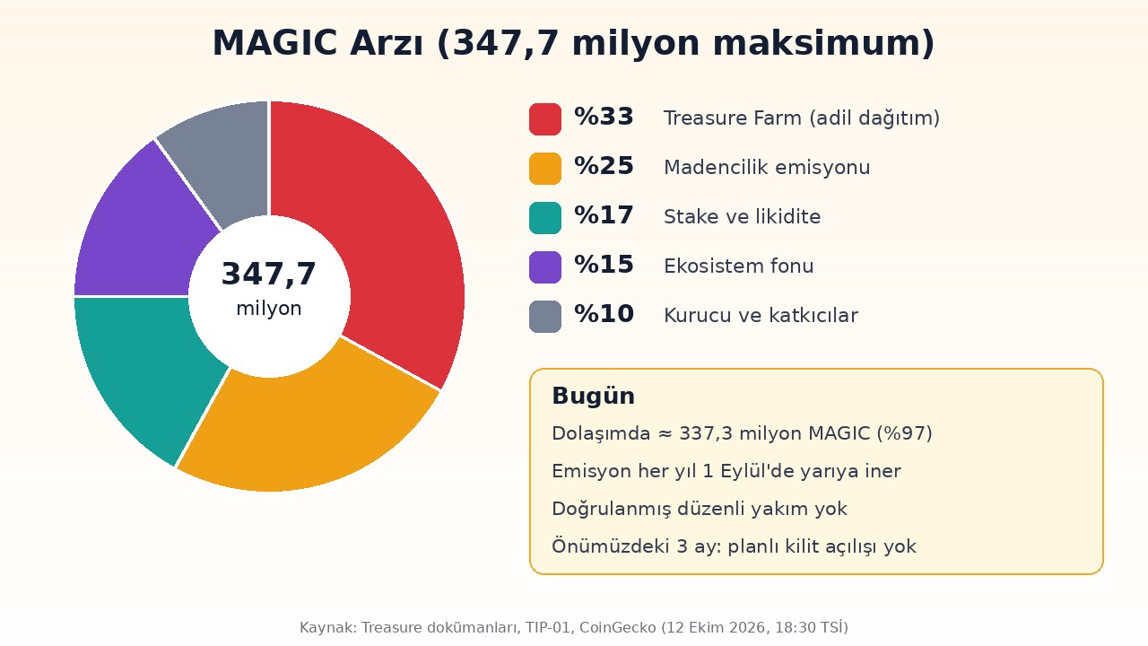 Treasure MAGIC token arzı infografiği: 347,7 milyon maksimum arz, yıllık yarılanma ve başlangıç dağılımı