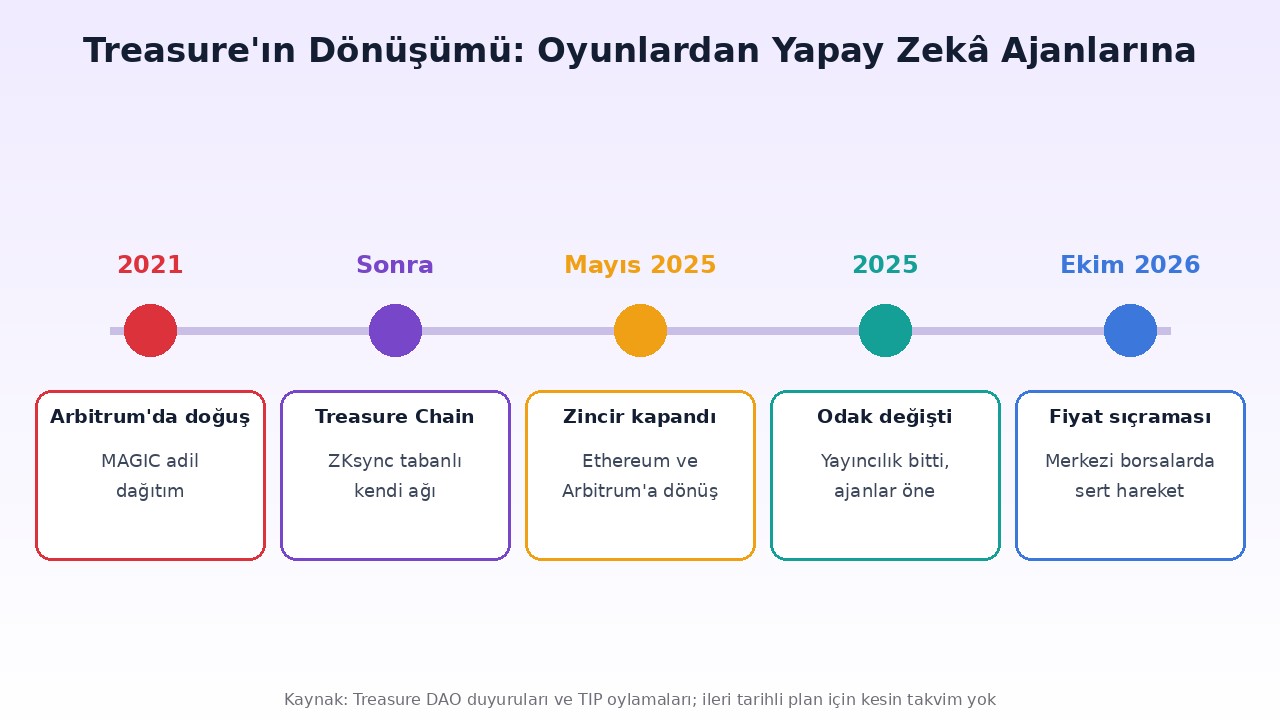 Treasure dönüşüm zaman çizelgesi: Arbitrum, Treasure Chain, Ethereum ve Arbitrum'a dönüş, yapay zekâ ajanları ve Ekim 2026 fiyat hareketi