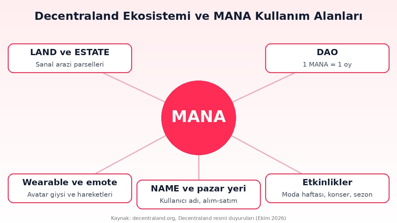 Decentraland (MANA) Nedir? LAND, DAO, 600 Milyon Yakım ve Riskler 1 Decentraland ekosistemi: LAND, DAO, wearable ve emote, etkinlikler, NAME ve MANA kullanım alanları