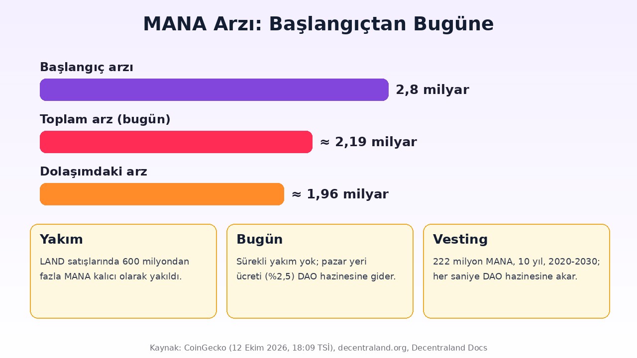 Decentraland (MANA) Nedir? LAND, DAO, 600 Milyon Yakım ve Riskler 2 Decentraland MANA arz infografiği: toplam ve dolaşımdaki arz, LAND satışlarında yakılan MANA ve DAO vesting akışı