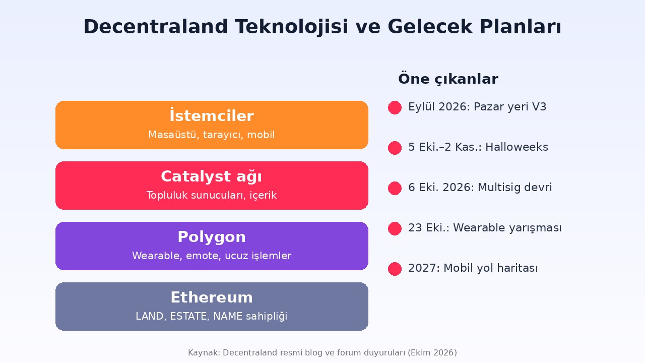 Decentraland (MANA) Nedir? LAND, DAO, 600 Milyon Yakım ve Riskler 3 Decentraland teknoloji ve gelecek planları: Ethereum, Polygon, Catalyst ağı, masaüstü ve mobil istemciler ile öne çıkan gelişmeler