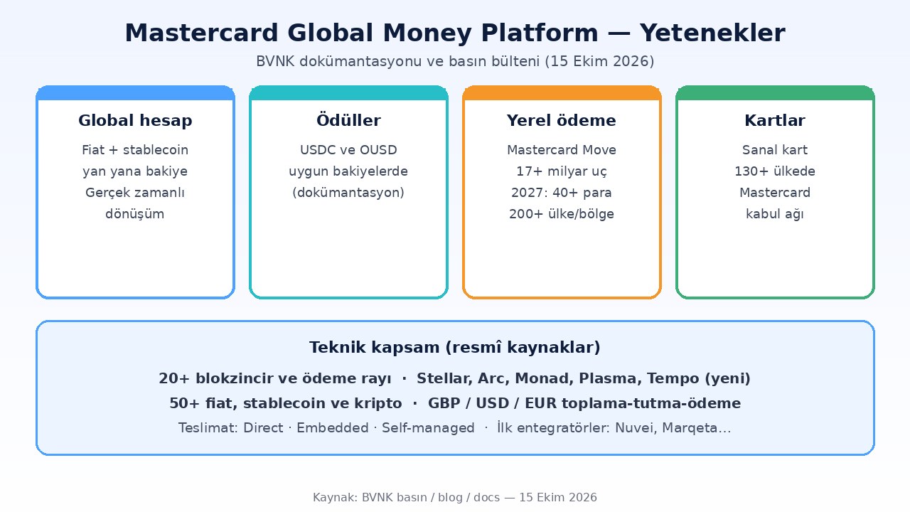 Mastercard Global Money Platform yetenekleri: global hesap, USDC OUSD ödülleri, Mastercard Move yerel ödeme, 130+ ülke sanal kart