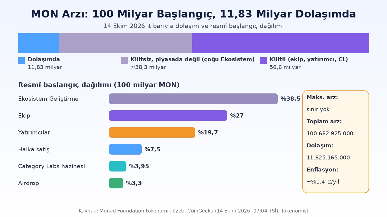 Monad (MON) Nedir? Paralel EVM, Arz Haritası ve 24 Kasım Kilidi 2 Monad MON arz infografiği: 100 milyar başlangıç arzı, 11,83 milyar dolaşım, Ekosistem Geliştirme, ekip, yatırımcı, halka satış, Category Labs hazinesi ve airdrop payları