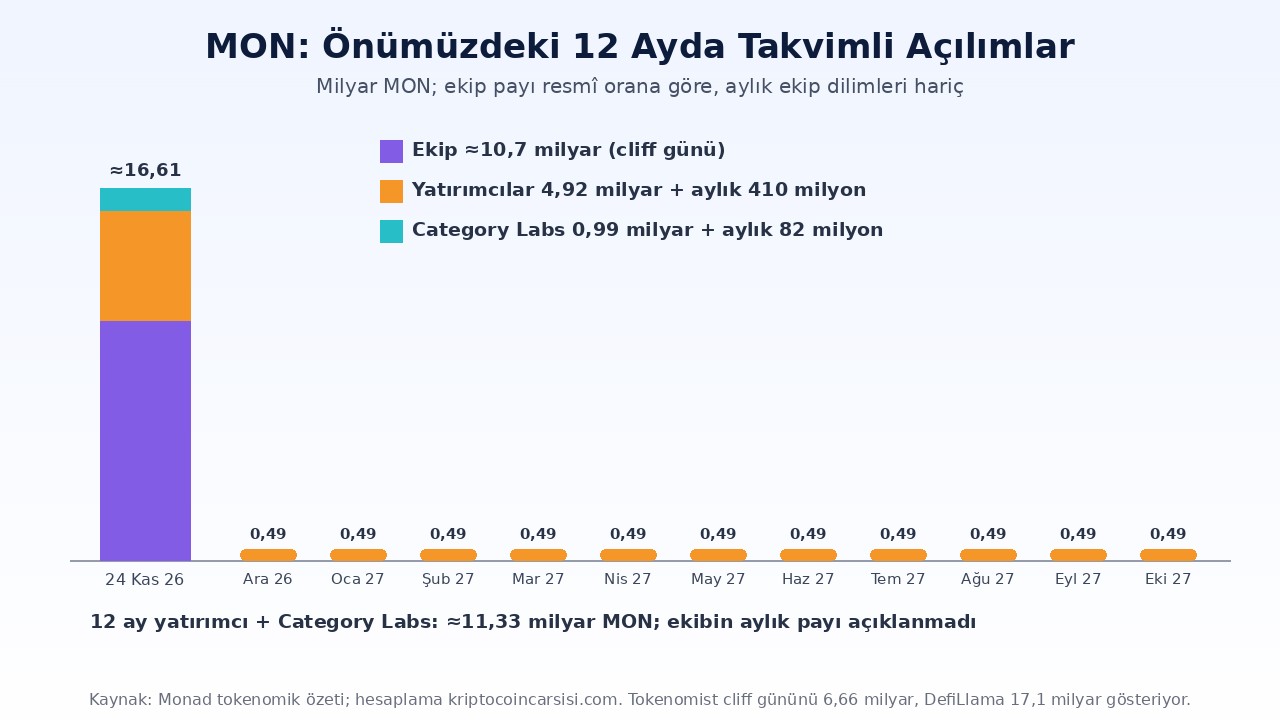 Monad (MON) Nedir? Paralel EVM, Arz Haritası ve 24 Kasım Kilidi 3 Monad MON 12 aylık kilit açılım takvimi: 24 Kasım 2026 cliff açılımı ve Aralık 2026–Ekim 2027 aylık yatırımcı ve Category Labs dilimleri