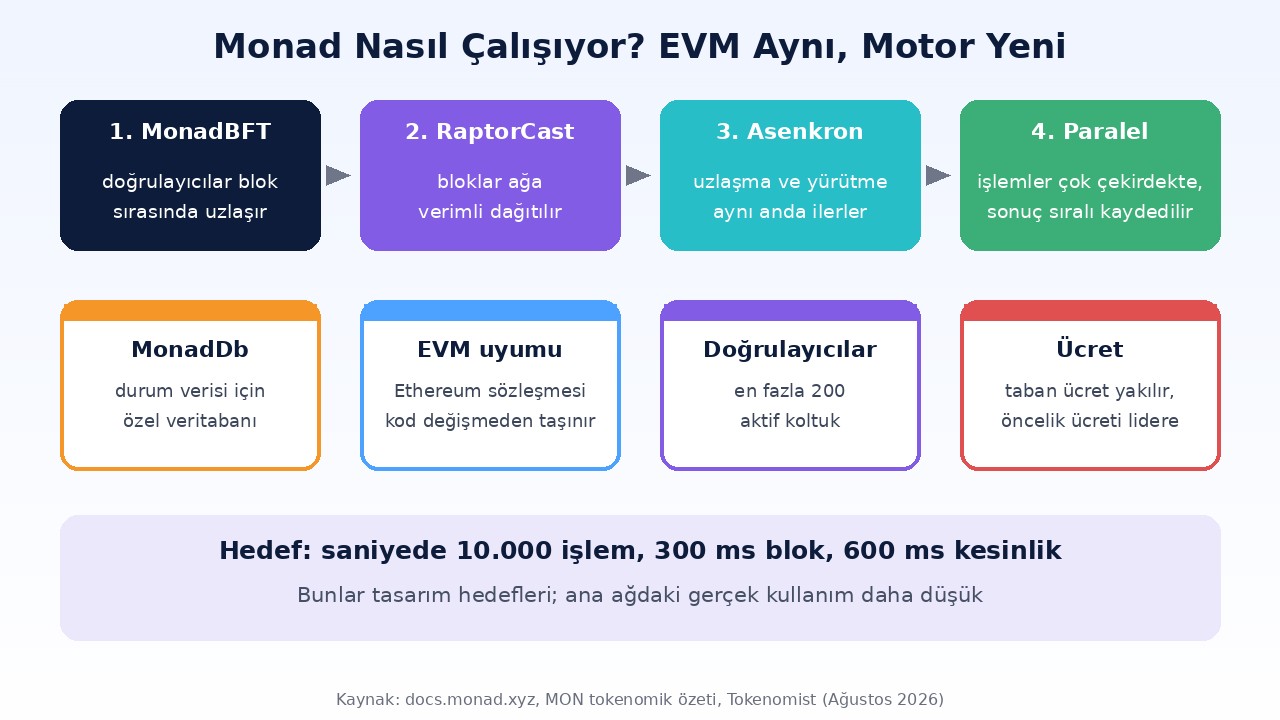 Monad (MON) Nedir? Paralel EVM, Arz Haritası ve 24 Kasım Kilidi 1 Monad nasıl çalışıyor: MonadBFT uzlaşması, RaptorCast, asenkron yürütme, paralel yürütme ve MonadDb katmanları