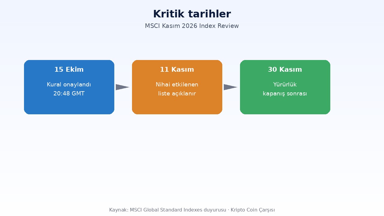 MSCI, Bitcoin Hazine Şirketlerini Endeksten Çıkarabilecek Kuralı Onayladı 2 MSCI kritik tarihler: 15 Ekim kural onayı, 11 Kasım nihai liste, 30 Kasım yürürlük