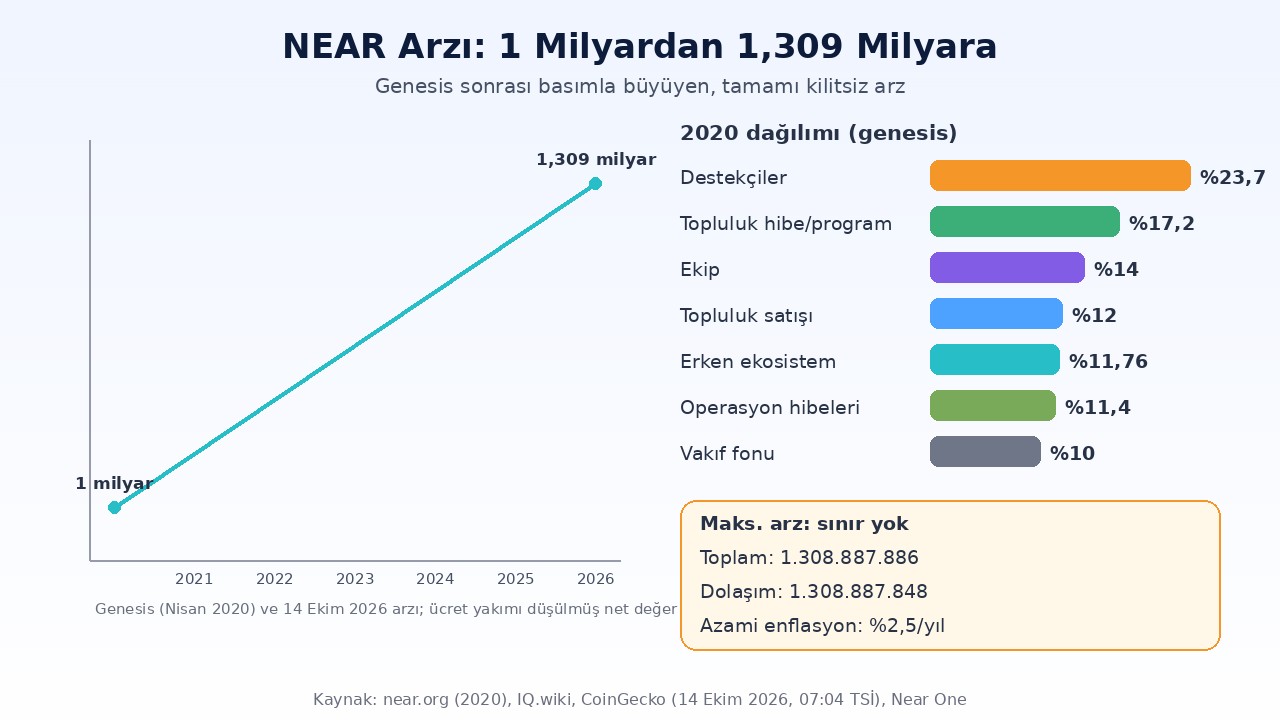 NEAR arz infografiği: 1 milyar genesis arzı, 1,309 milyar güncel arz, yüzde 2,5 azami enflasyon ve ilk token dağılımı