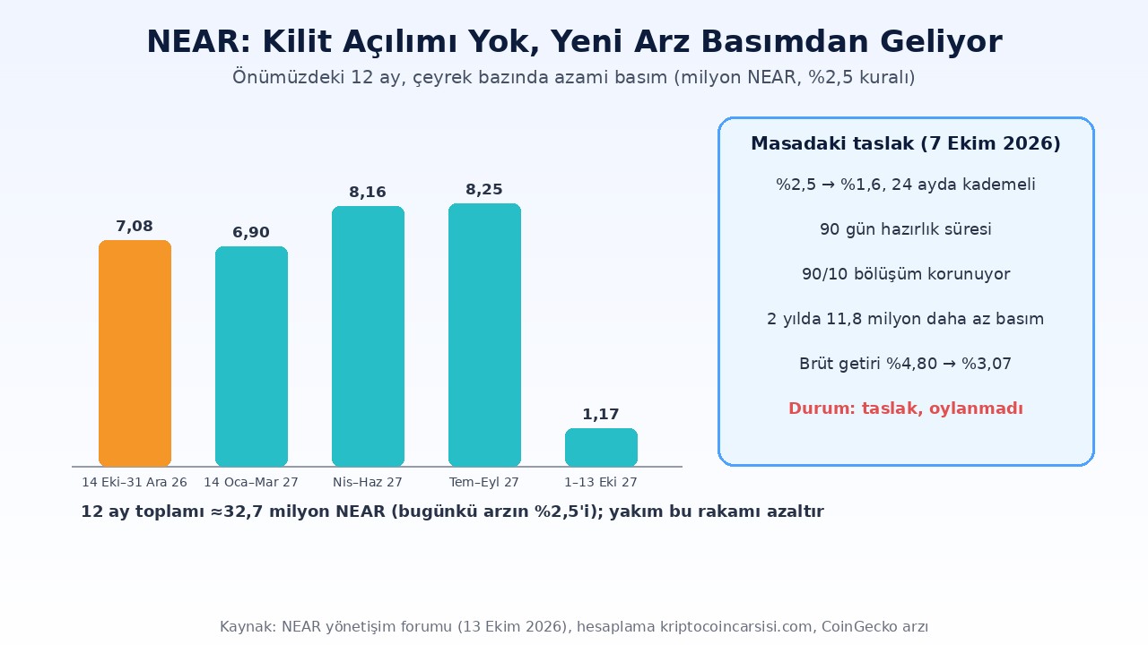 NEAR 12 aylık arz görünümü: çeyrek bazında azami basım, yüzde 2,5 mevcut oran ve yüzde 1,6 hedefli 24 aylık rampa önerisi