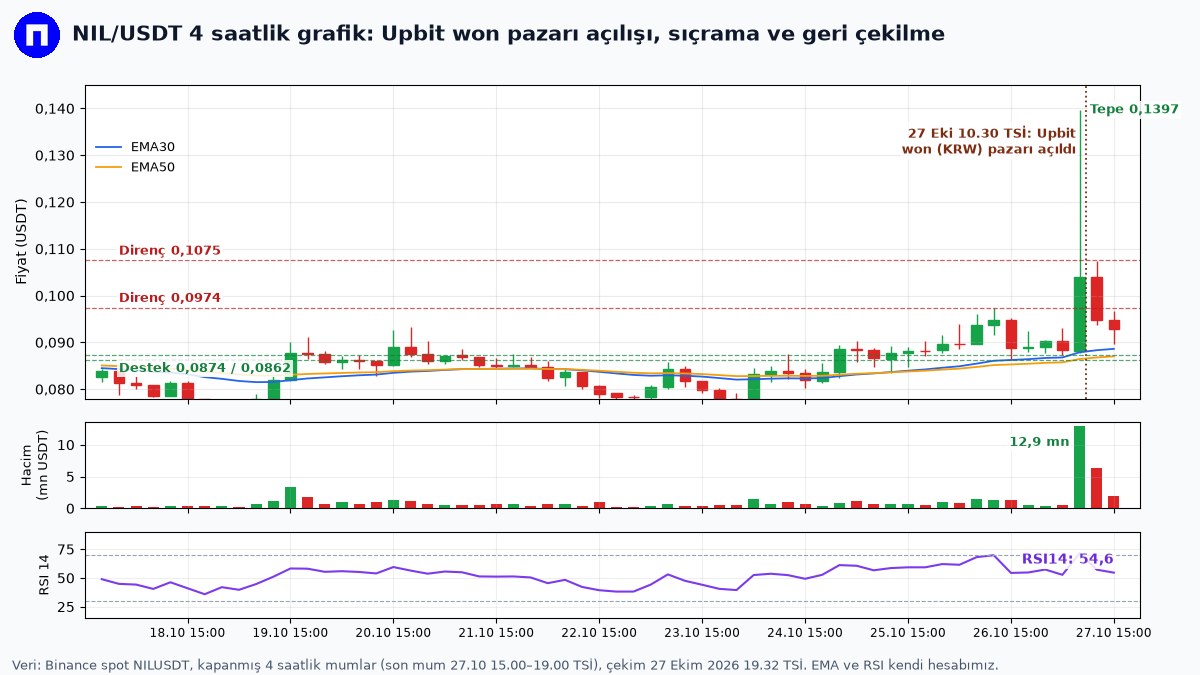Nillion NIL/USDT 4 saatlik grafik: 27 Ekim 10.30 TSİ Upbit won pazarı duyurusu, 0,1397 dolarlık tepe, destek ve direnç seviyeleri, hacim ve RSI 14