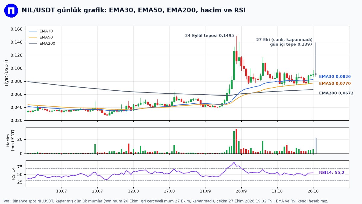Nillion NIL/USDT günlük grafik: 24 Eylül tepesi, ekim bandı, henüz kapanmamış 27 Ekim mumu, EMA30, EMA50, EMA200, hacim ve RSI 14
