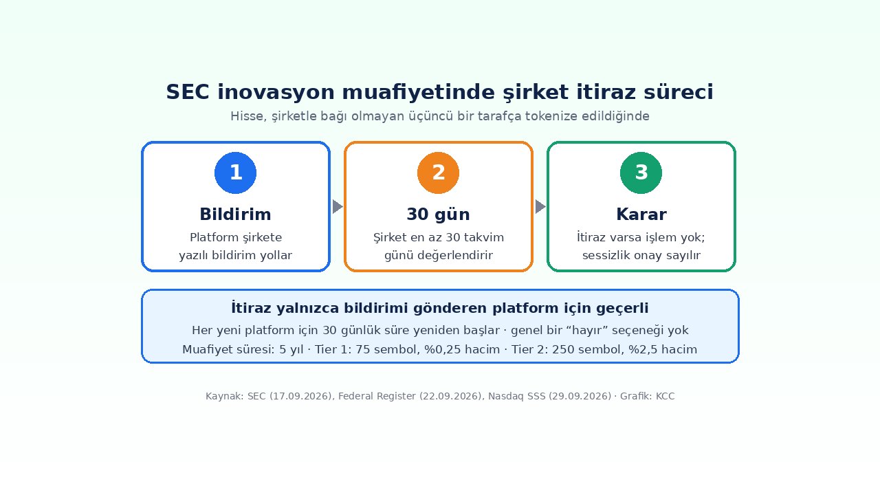OKXICE’ta 9 ABD Şirketi Tokenize Hisse İşlemine İtiraz Etti 2 OKXICE ve SEC inovasyon muafiyetinde 30 günlük şirket itiraz süreci