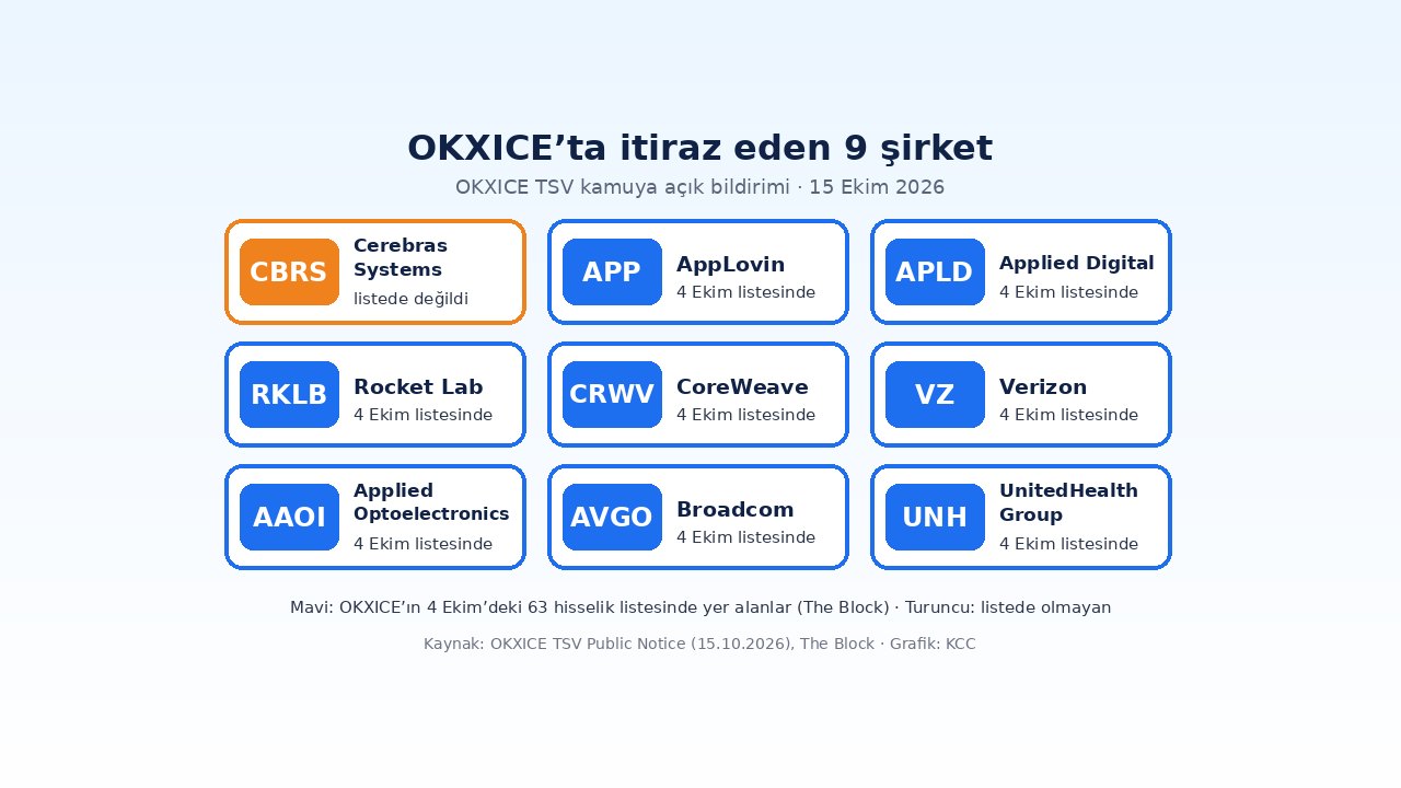 OKXICE’ta 9 ABD Şirketi Tokenize Hisse İşlemine İtiraz Etti 1 OKXICE bildirimine göre tokenize hisse işlemine itiraz eden 9 şirket