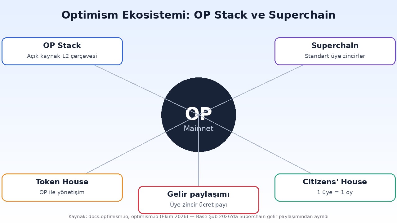 Optimism ekosistemi: OP Stack, Superchain, Token House, Citizens' House ve gelir paylaşımı