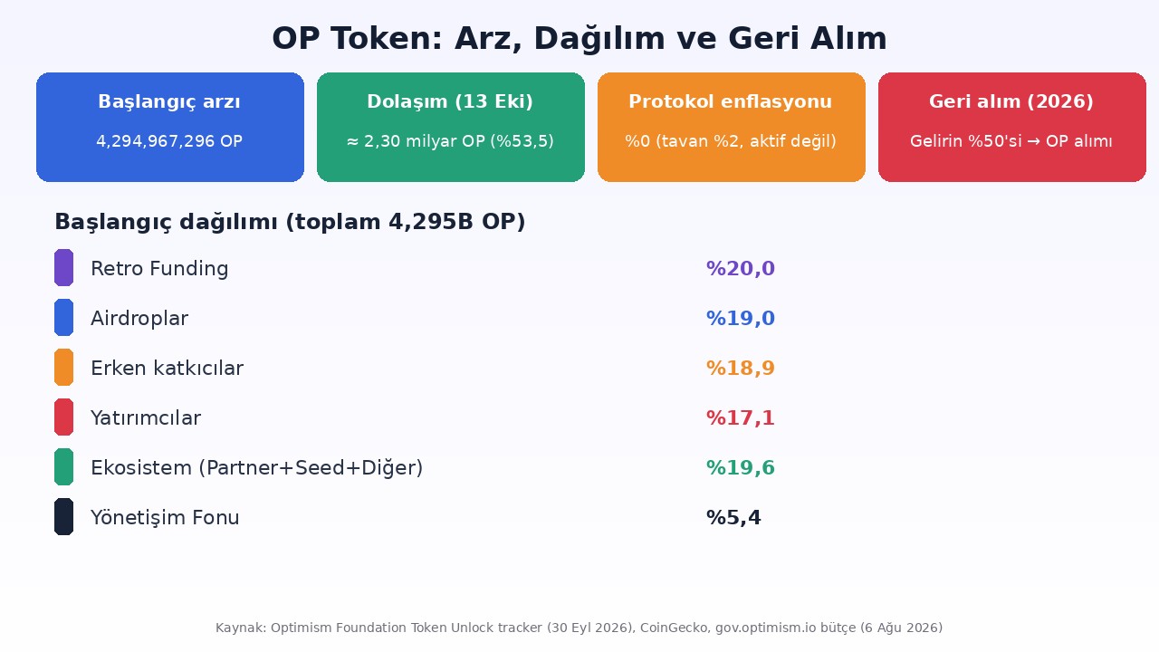 Optimism OP token arz modeli: başlangıç arzı, dolaşım, yüzde 0 enflasyon ve Superchain gelirinden geri alım