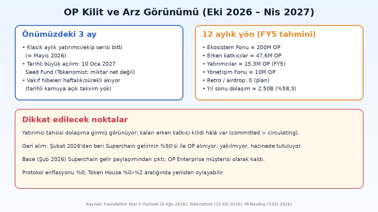 Optimism OP kilit açılım ve arz görünümü: 3 aylık planlı açılımlar ve Year 5 dolaşım tahmini