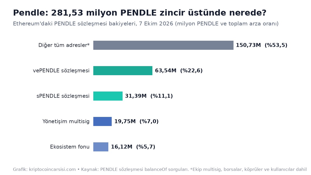 Pendle (PENDLE) Nedir? sPENDLE, Boros ve Basılmayı Bekleyen 9,7 Milyon Token 1 Pendle toplam arzının zincir üstündeki dağılımı grafiği