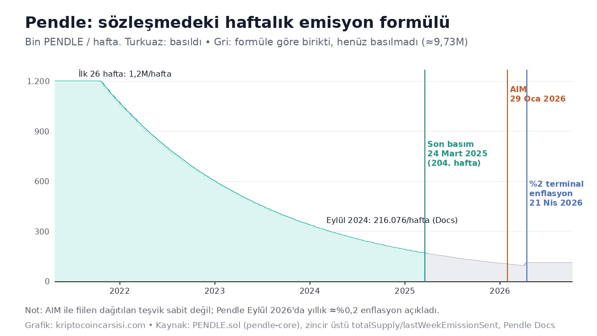 Pendle (PENDLE) Nedir? sPENDLE, Boros ve Basılmayı Bekleyen 9,7 Milyon Token 2 Pendle haftalık emisyon formülü ve basım takvimi grafiği