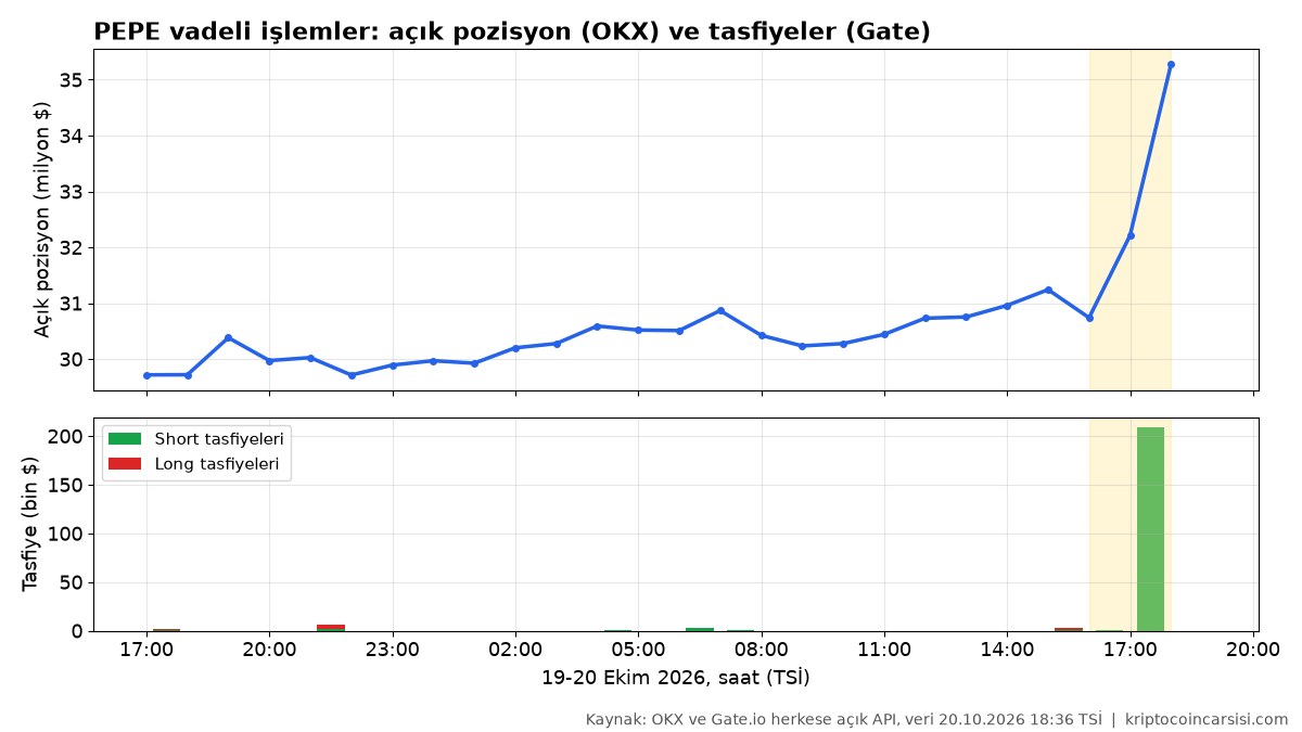 PEPE vadeli işlemlerde açık pozisyon artışı ve short tasfiyeleri grafiği, OKX ve Gate.io verileri, 20 Ekim 2026