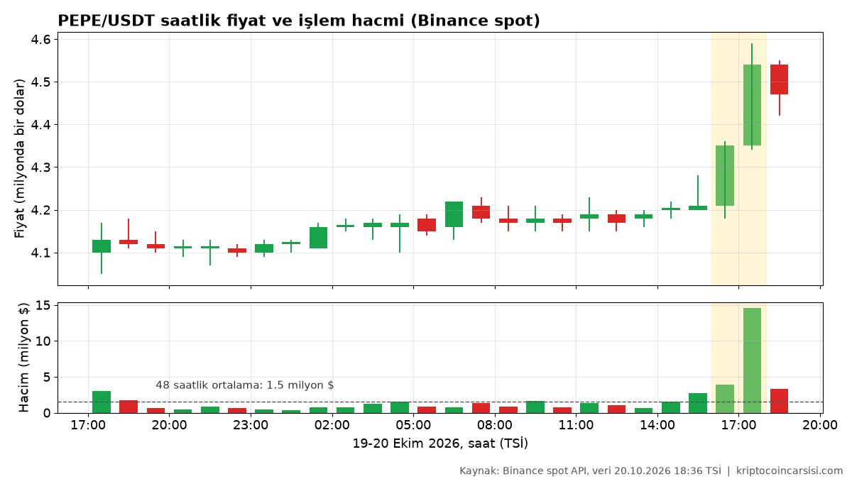 PEPE Coin neden yükseliyor sorusunu gösteren grafik: 20 Ekim 2026 Binance PEPE/USDT saatlik fiyat ve işlem hacmi, 16.00-18.00 TSİ arası yükseliş