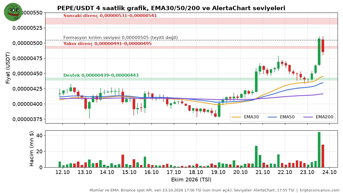 PEPE neden yükseliyor grafiği: Binance PEPE/USDT 4 saatlik mumlar, EMA30, EMA50, EMA200 ile AlertaChart destek ve direnç bölgeleri, 23 Ekim 2026