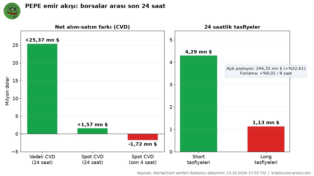PEPE neden yükseliyor sorusunda emir akışı: vadeli ve spot CVD, short ve long tasfiyeleri, AlertaChart verileri 23 Ekim 2026 17.55