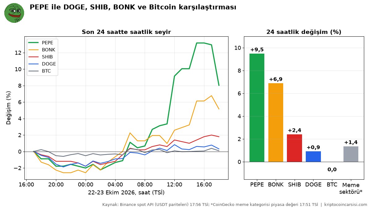 PEPE neden yükseliyor karşılaştırması: PEPE, DOGE, SHIB, BONK ve Bitcoin son 24 saatlik değişim grafiği, Binance verisi 23 Ekim 2026