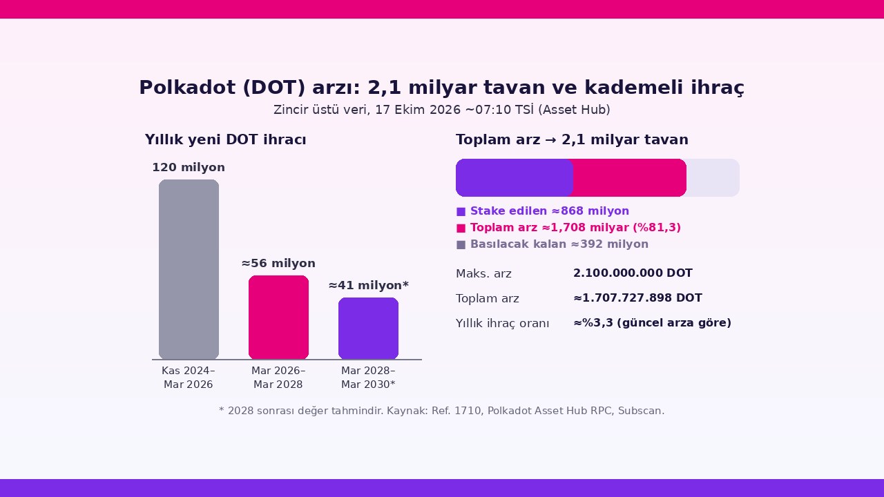 Polkadot DOT arzı: 2,1 milyar tavan, toplam arz ve kademeli yıllık ihraç grafiği