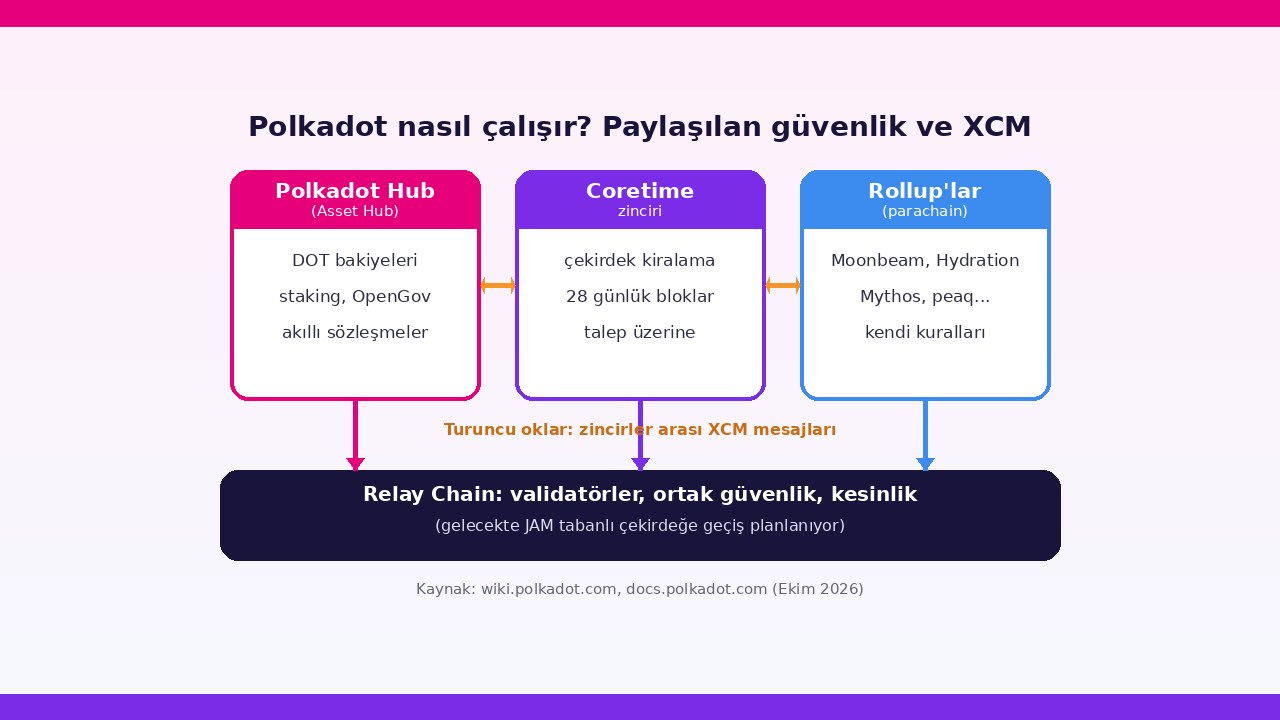 Polkadot nasıl çalışır: Relay Chain, Polkadot Hub, Coretime zinciri, rollup'lar ve XCM