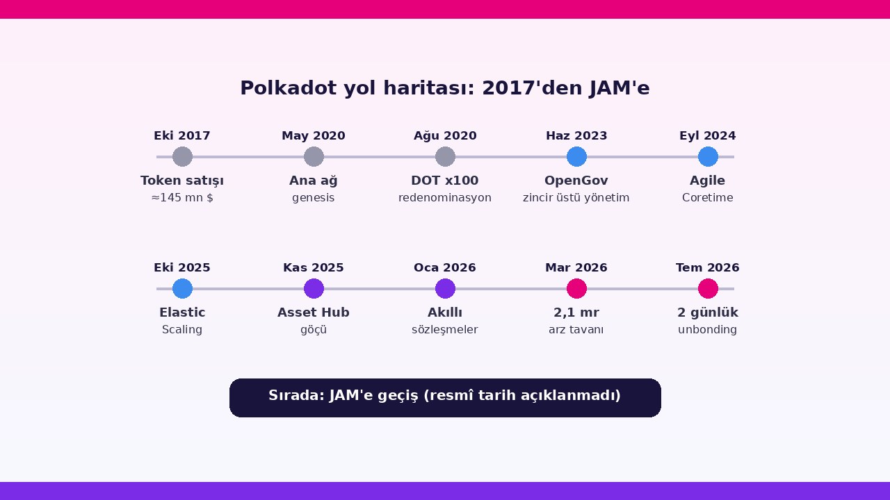Polkadot yol haritası: 2017 token satışından Asset Hub göçü, arz tavanı ve JAM'e